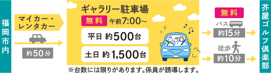 ギャラリー駐車場（無料）午前7:00～／※台数には限りがあります。係員が誘導します。（平日：約500台・土日：約1,500台）