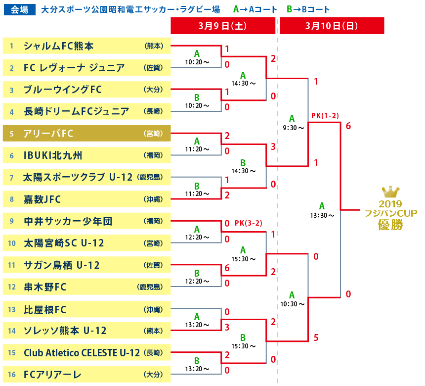 トーナメント表