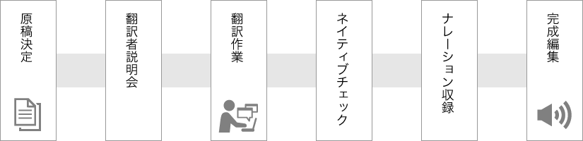 原稿決定　翻訳者説明会　翻訳作業　ネイティブチェック　ナレーション収録　完成編集