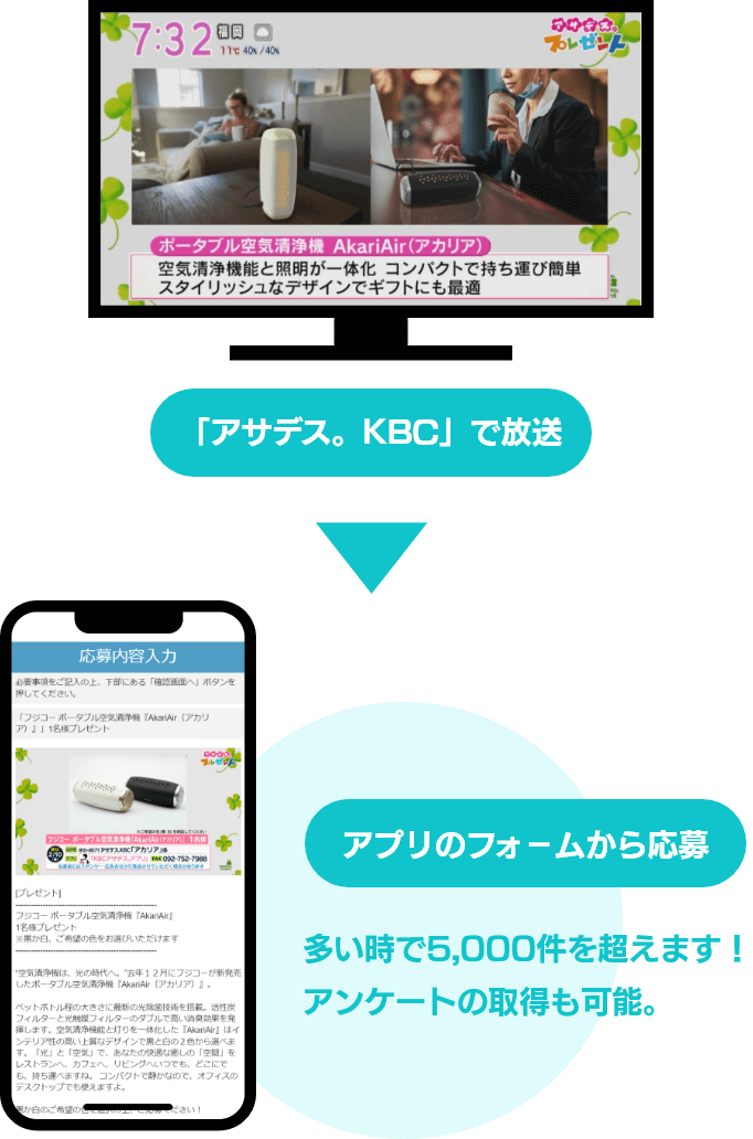 「アサデス。KBC」で放送 → アプリのフォームから応募 | 多い時で5,000件を超えます！アンケートの取得も可能。