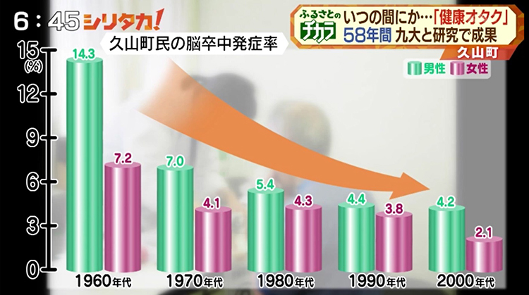 調査開始当初に比べると2000年代では脳卒中の発症率がおよそ3分の1に